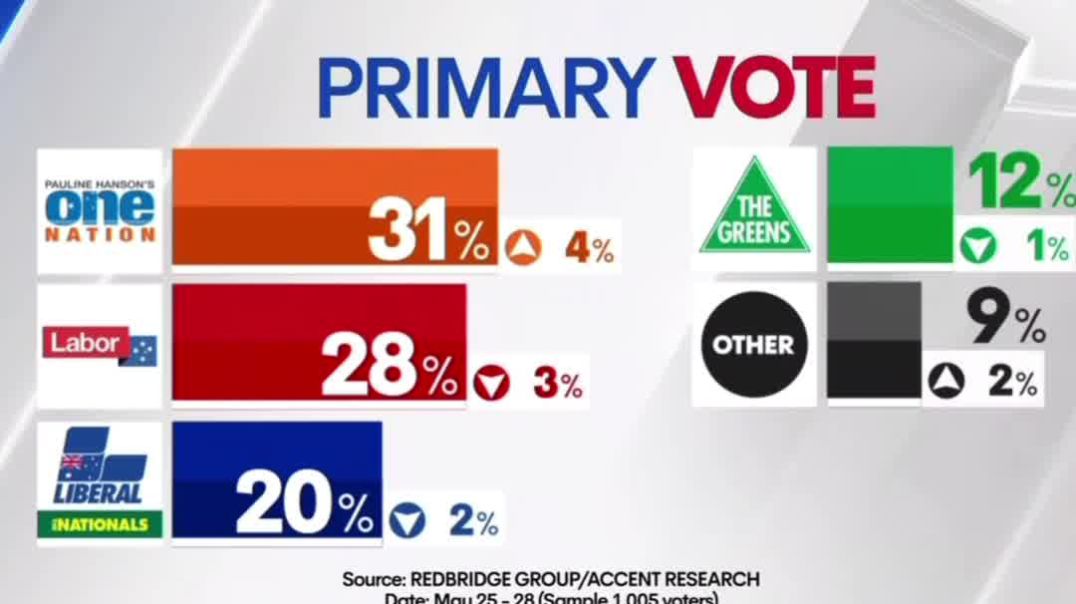澳洲政坛要变天？One Nation 民调反超工党，主流两党都慌了